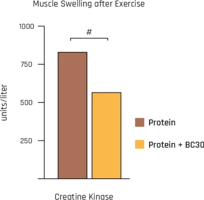 Muscle Swelling after Exercise