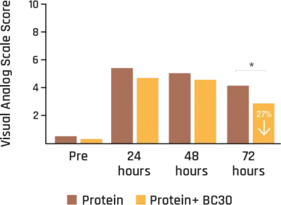 Perceived Muscle Soreness